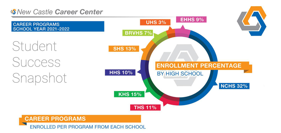 Number of students in Career Center programs